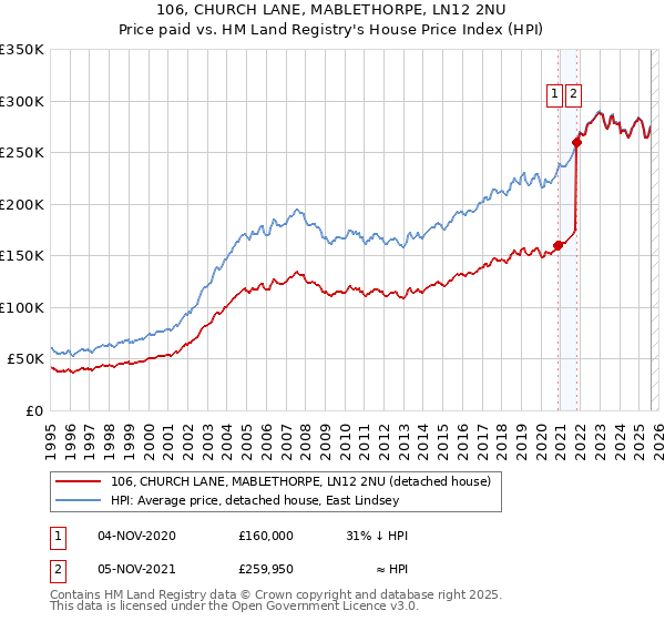 106, CHURCH LANE, MABLETHORPE, LN12 2NU: Price paid vs HM Land Registry's House Price Index