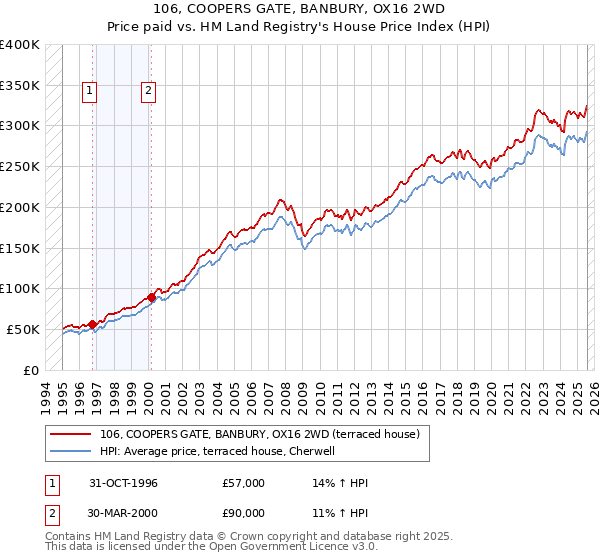 106, COOPERS GATE, BANBURY, OX16 2WD: Price paid vs HM Land Registry's House Price Index