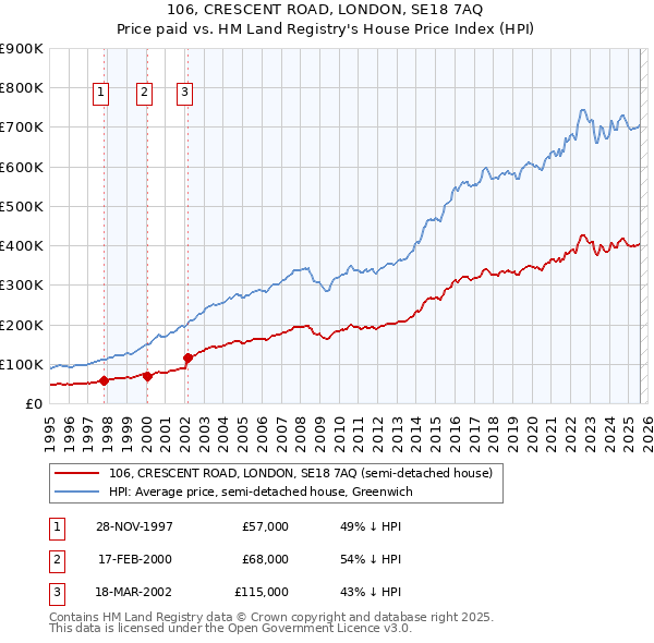 106, CRESCENT ROAD, LONDON, SE18 7AQ: Price paid vs HM Land Registry's House Price Index