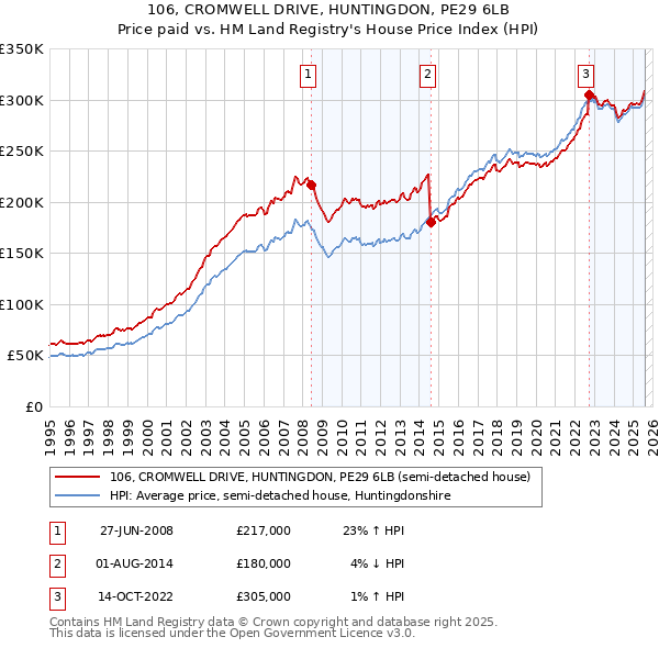 106, CROMWELL DRIVE, HUNTINGDON, PE29 6LB: Price paid vs HM Land Registry's House Price Index