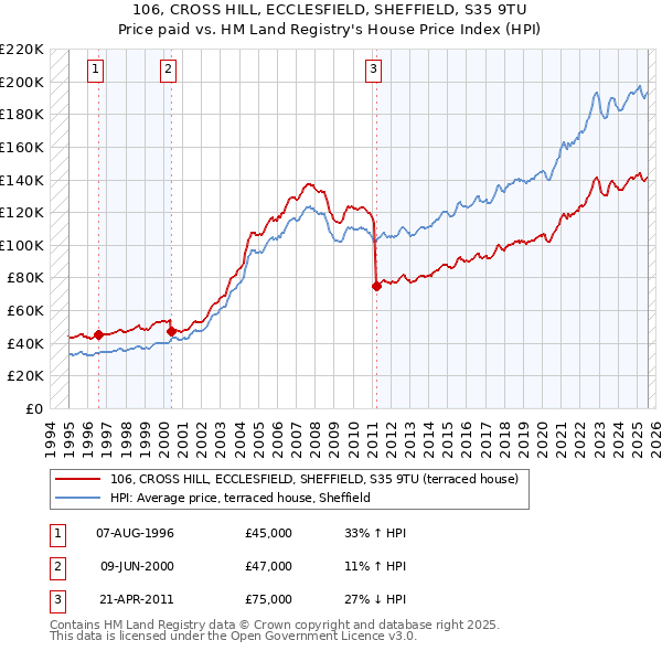 106, CROSS HILL, ECCLESFIELD, SHEFFIELD, S35 9TU: Price paid vs HM Land Registry's House Price Index