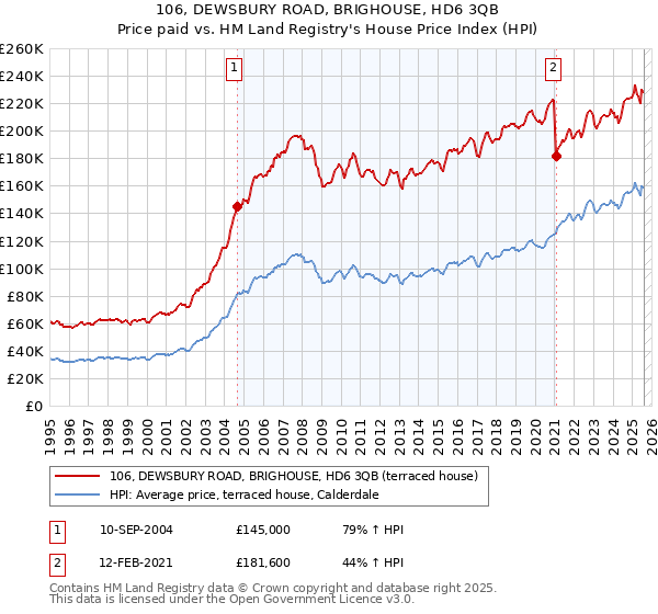 106, DEWSBURY ROAD, BRIGHOUSE, HD6 3QB: Price paid vs HM Land Registry's House Price Index
