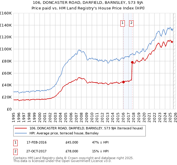 106, DONCASTER ROAD, DARFIELD, BARNSLEY, S73 9JA: Price paid vs HM Land Registry's House Price Index