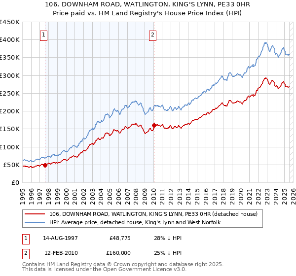 106, DOWNHAM ROAD, WATLINGTON, KING'S LYNN, PE33 0HR: Price paid vs HM Land Registry's House Price Index