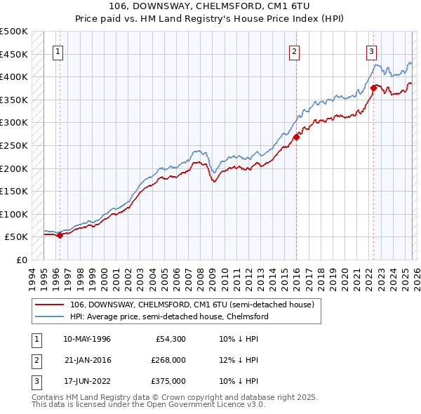 106, DOWNSWAY, CHELMSFORD, CM1 6TU: Price paid vs HM Land Registry's House Price Index