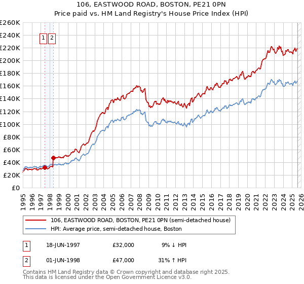 106, EASTWOOD ROAD, BOSTON, PE21 0PN: Price paid vs HM Land Registry's House Price Index