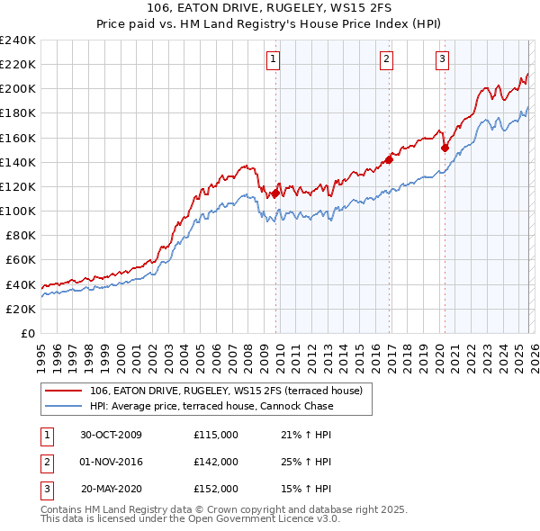 106, EATON DRIVE, RUGELEY, WS15 2FS: Price paid vs HM Land Registry's House Price Index