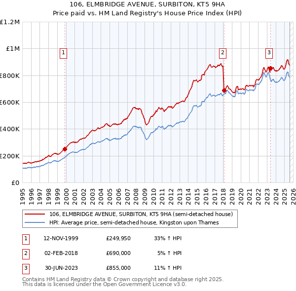 106, ELMBRIDGE AVENUE, SURBITON, KT5 9HA: Price paid vs HM Land Registry's House Price Index