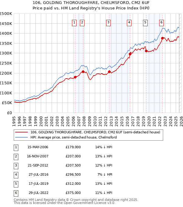 106, GOLDING THOROUGHFARE, CHELMSFORD, CM2 6UF: Price paid vs HM Land Registry's House Price Index