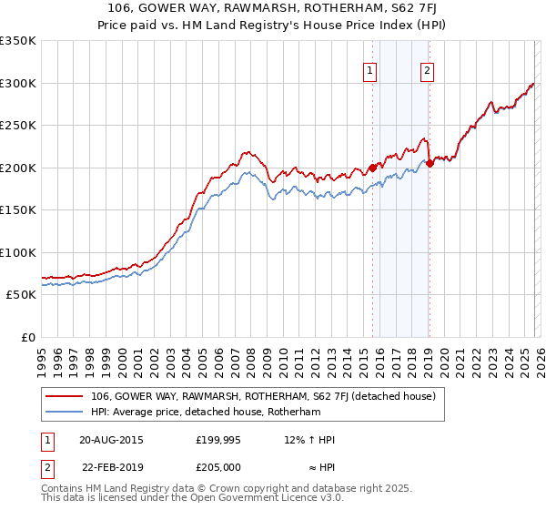 106, GOWER WAY, RAWMARSH, ROTHERHAM, S62 7FJ: Price paid vs HM Land Registry's House Price Index