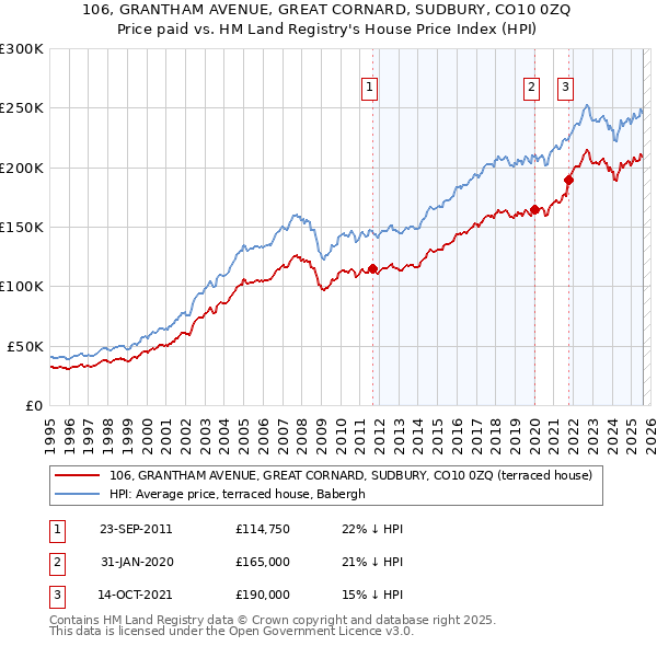106, GRANTHAM AVENUE, GREAT CORNARD, SUDBURY, CO10 0ZQ: Price paid vs HM Land Registry's House Price Index