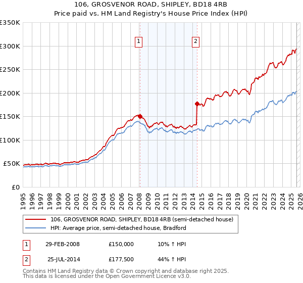 106, GROSVENOR ROAD, SHIPLEY, BD18 4RB: Price paid vs HM Land Registry's House Price Index