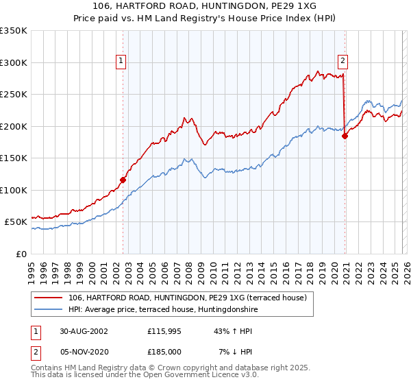 106, HARTFORD ROAD, HUNTINGDON, PE29 1XG: Price paid vs HM Land Registry's House Price Index