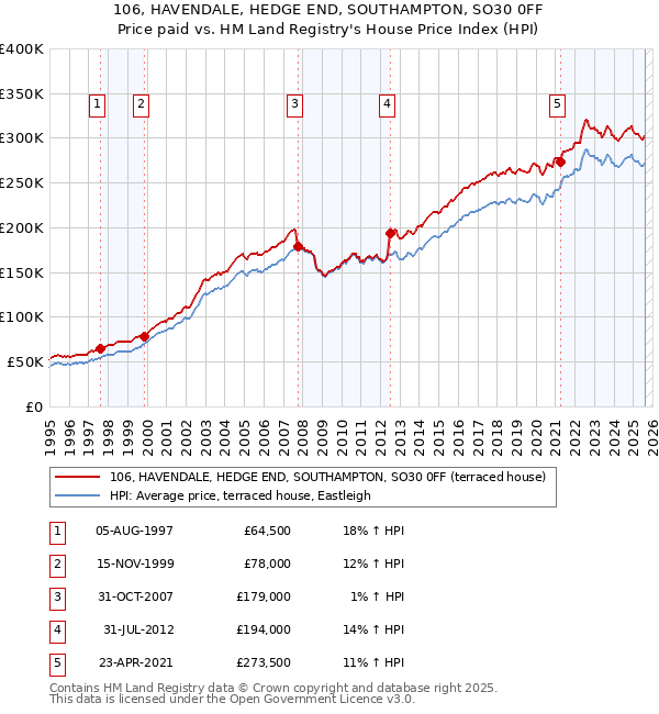 106, HAVENDALE, HEDGE END, SOUTHAMPTON, SO30 0FF: Price paid vs HM Land Registry's House Price Index