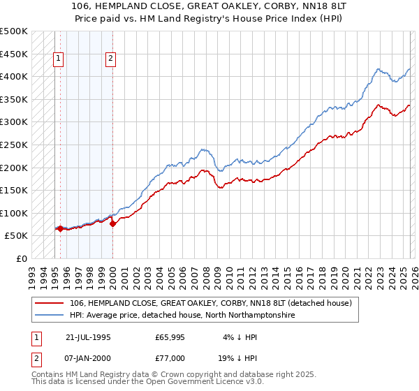 106, HEMPLAND CLOSE, GREAT OAKLEY, CORBY, NN18 8LT: Price paid vs HM Land Registry's House Price Index