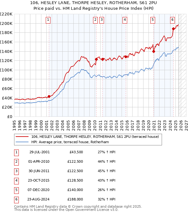 106, HESLEY LANE, THORPE HESLEY, ROTHERHAM, S61 2PU: Price paid vs HM Land Registry's House Price Index