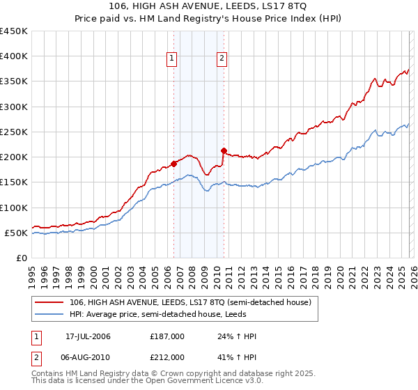 106, HIGH ASH AVENUE, LEEDS, LS17 8TQ: Price paid vs HM Land Registry's House Price Index