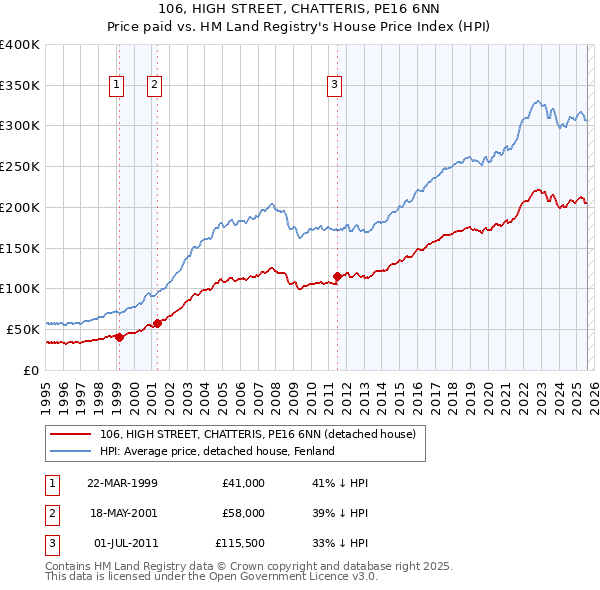 106, HIGH STREET, CHATTERIS, PE16 6NN: Price paid vs HM Land Registry's House Price Index