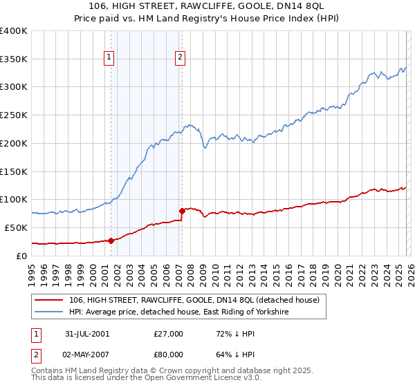 106, HIGH STREET, RAWCLIFFE, GOOLE, DN14 8QL: Price paid vs HM Land Registry's House Price Index