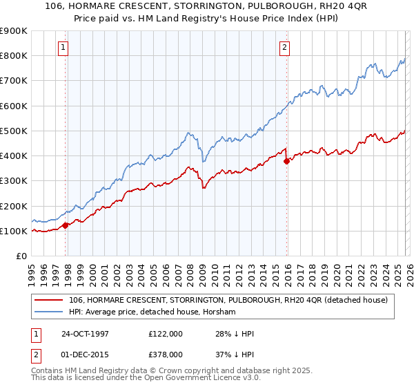 106, HORMARE CRESCENT, STORRINGTON, PULBOROUGH, RH20 4QR: Price paid vs HM Land Registry's House Price Index