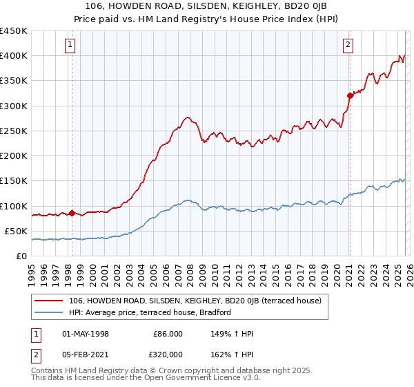 106, HOWDEN ROAD, SILSDEN, KEIGHLEY, BD20 0JB: Price paid vs HM Land Registry's House Price Index