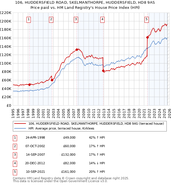 106, HUDDERSFIELD ROAD, SKELMANTHORPE, HUDDERSFIELD, HD8 9AS: Price paid vs HM Land Registry's House Price Index