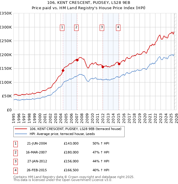 106, KENT CRESCENT, PUDSEY, LS28 9EB: Price paid vs HM Land Registry's House Price Index