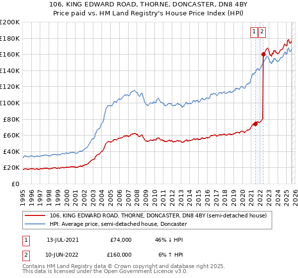 106, KING EDWARD ROAD, THORNE, DONCASTER, DN8 4BY: Price paid vs HM Land Registry's House Price Index