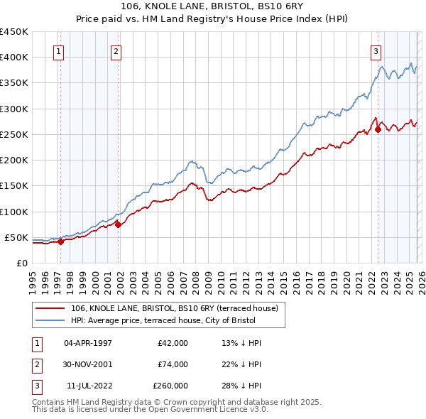 106, KNOLE LANE, BRISTOL, BS10 6RY: Price paid vs HM Land Registry's House Price Index