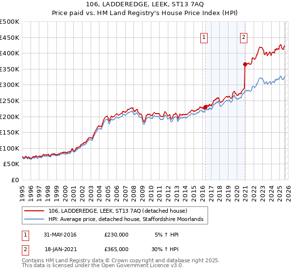 106, LADDEREDGE, LEEK, ST13 7AQ: Price paid vs HM Land Registry's House Price Index