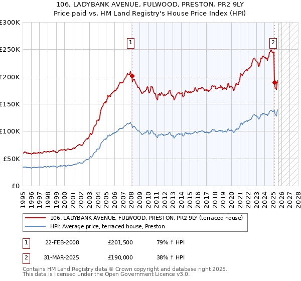 106, LADYBANK AVENUE, FULWOOD, PRESTON, PR2 9LY: Price paid vs HM Land Registry's House Price Index