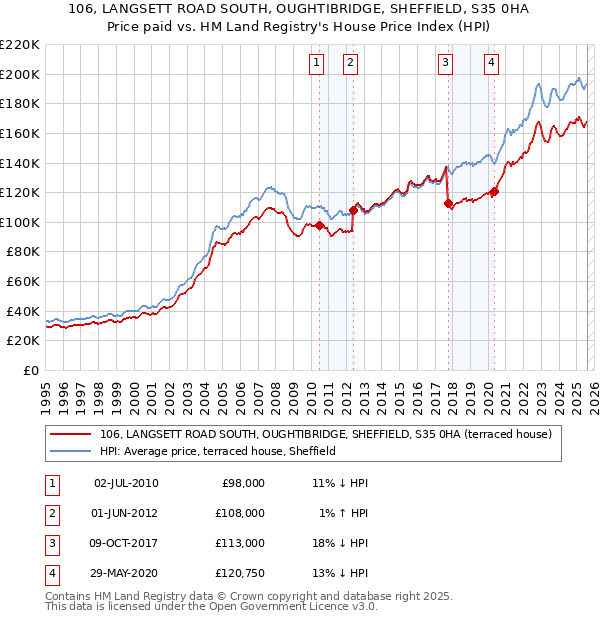 106, LANGSETT ROAD SOUTH, OUGHTIBRIDGE, SHEFFIELD, S35 0HA: Price paid vs HM Land Registry's House Price Index