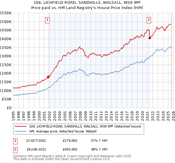 106, LICHFIELD ROAD, SANDHILLS, WALSALL, WS9 9PF: Price paid vs HM Land Registry's House Price Index
