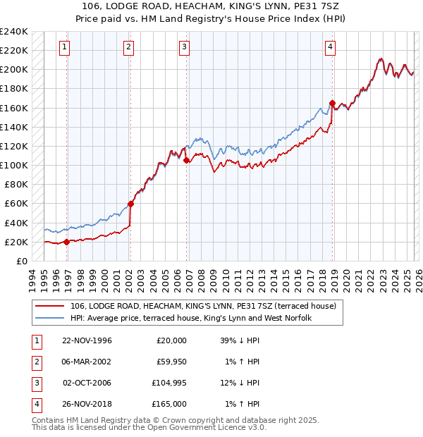 106, LODGE ROAD, HEACHAM, KING'S LYNN, PE31 7SZ: Price paid vs HM Land Registry's House Price Index