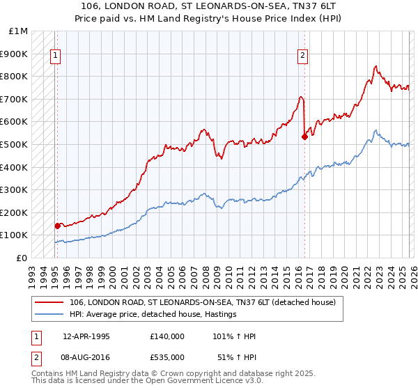 106, LONDON ROAD, ST LEONARDS-ON-SEA, TN37 6LT: Price paid vs HM Land Registry's House Price Index