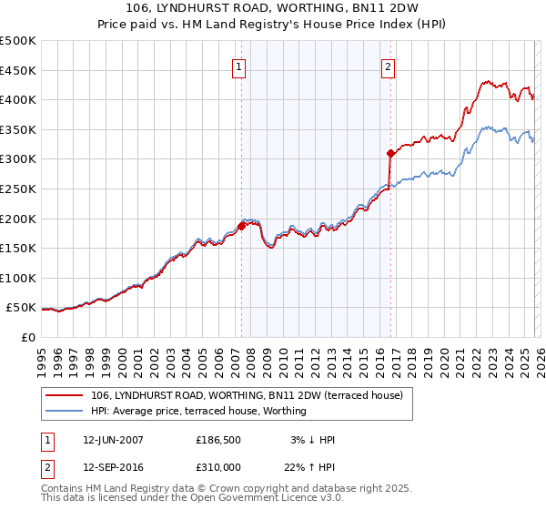 106, LYNDHURST ROAD, WORTHING, BN11 2DW: Price paid vs HM Land Registry's House Price Index
