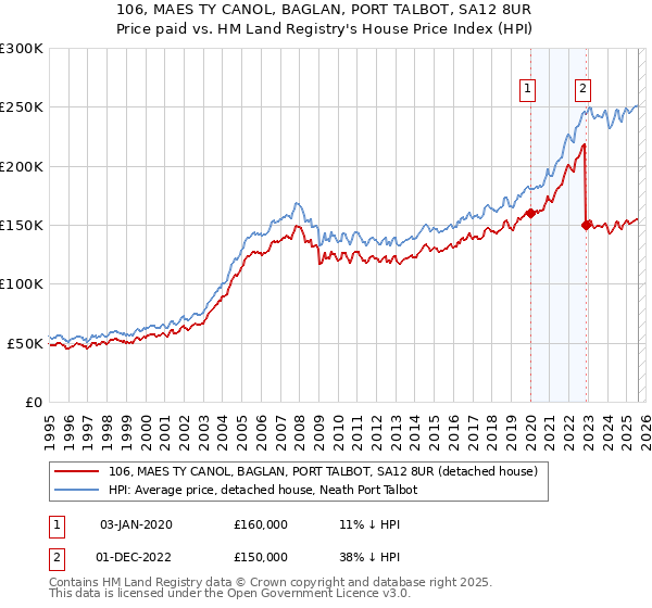 106, MAES TY CANOL, BAGLAN, PORT TALBOT, SA12 8UR: Price paid vs HM Land Registry's House Price Index