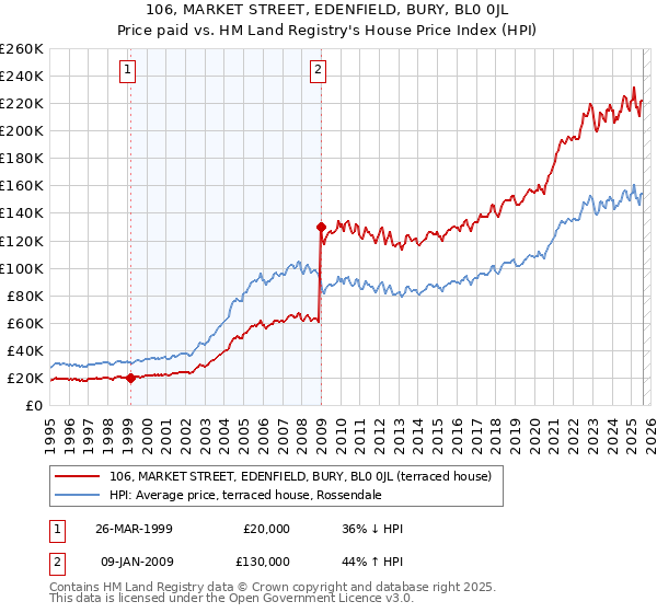 106, MARKET STREET, EDENFIELD, BURY, BL0 0JL: Price paid vs HM Land Registry's House Price Index