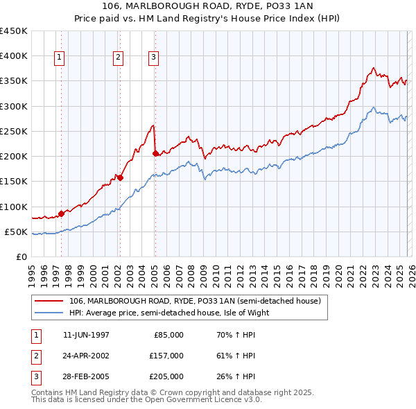 106, MARLBOROUGH ROAD, RYDE, PO33 1AN: Price paid vs HM Land Registry's House Price Index