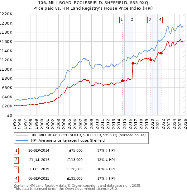 106, MILL ROAD, ECCLESFIELD, SHEFFIELD, S35 9XQ: Price paid vs HM Land Registry's House Price Index