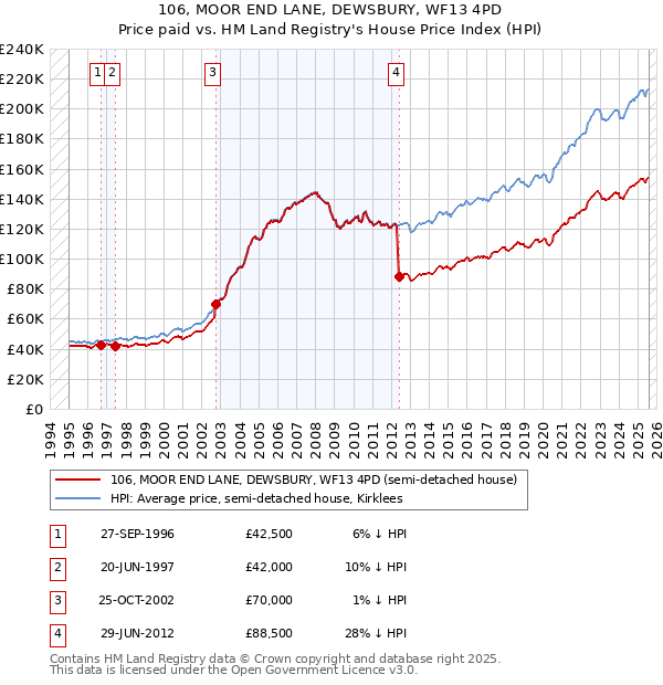 106, MOOR END LANE, DEWSBURY, WF13 4PD: Price paid vs HM Land Registry's House Price Index