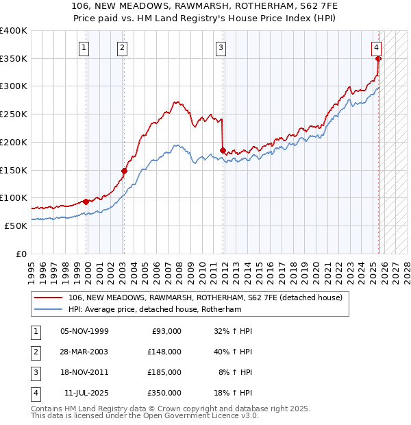 106, NEW MEADOWS, RAWMARSH, ROTHERHAM, S62 7FE: Price paid vs HM Land Registry's House Price Index