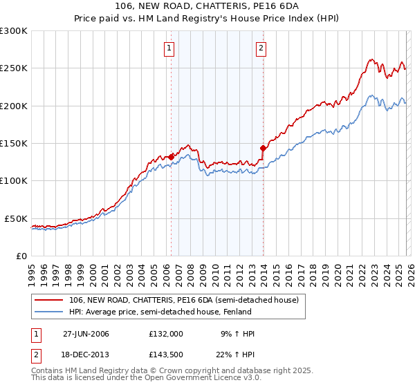 106, NEW ROAD, CHATTERIS, PE16 6DA: Price paid vs HM Land Registry's House Price Index