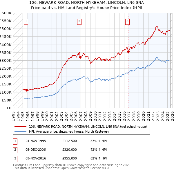 106, NEWARK ROAD, NORTH HYKEHAM, LINCOLN, LN6 8NA: Price paid vs HM Land Registry's House Price Index