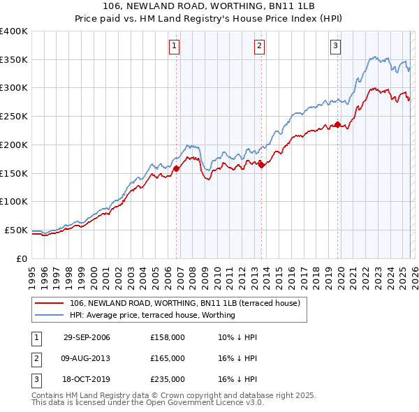 106, NEWLAND ROAD, WORTHING, BN11 1LB: Price paid vs HM Land Registry's House Price Index