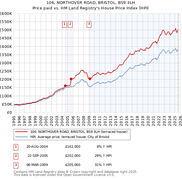 106, NORTHOVER ROAD, BRISTOL, BS9 3LH: Price paid vs HM Land Registry's House Price Index