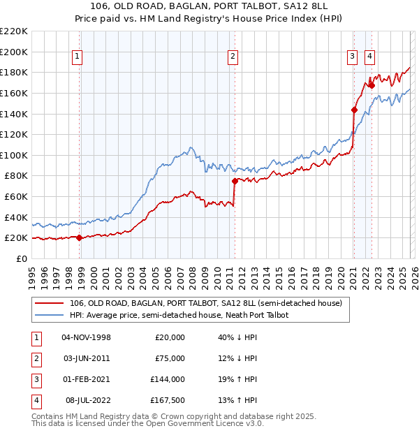 106, OLD ROAD, BAGLAN, PORT TALBOT, SA12 8LL: Price paid vs HM Land Registry's House Price Index