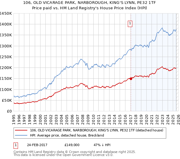 106, OLD VICARAGE PARK, NARBOROUGH, KING'S LYNN, PE32 1TF: Price paid vs HM Land Registry's House Price Index