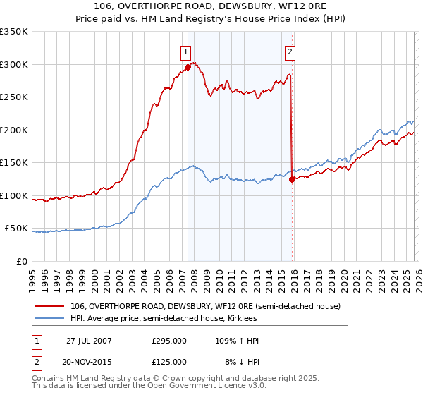 106, OVERTHORPE ROAD, DEWSBURY, WF12 0RE: Price paid vs HM Land Registry's House Price Index