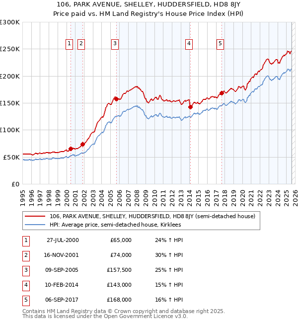 106, PARK AVENUE, SHELLEY, HUDDERSFIELD, HD8 8JY: Price paid vs HM Land Registry's House Price Index